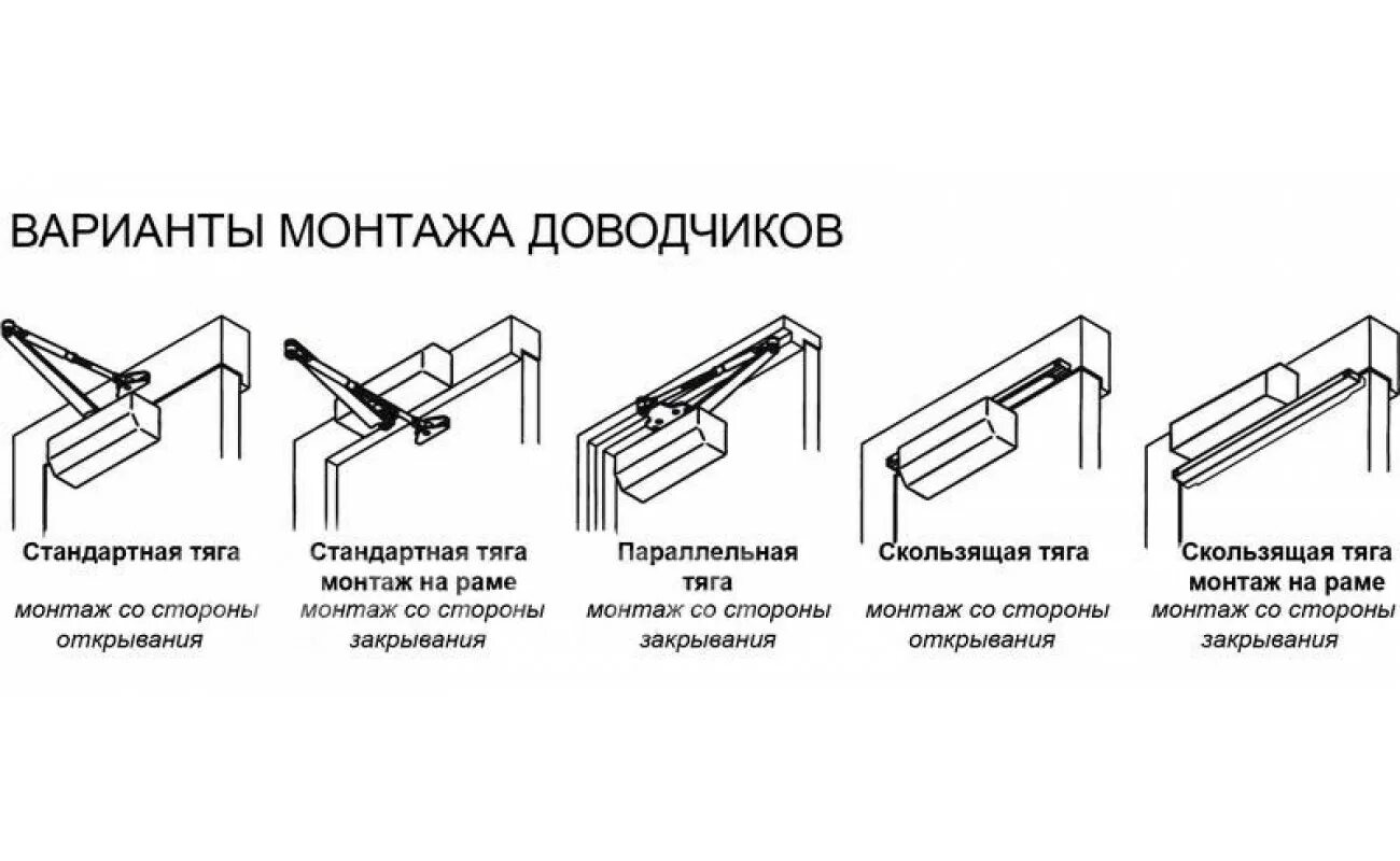 Как установить доводчик на дверь открывающуюся. Схема крепления дверного доводчика. Схема обратной установки доводчика. Доводчик ts3000 схемы. Крепления для параллельной установки доводчика.