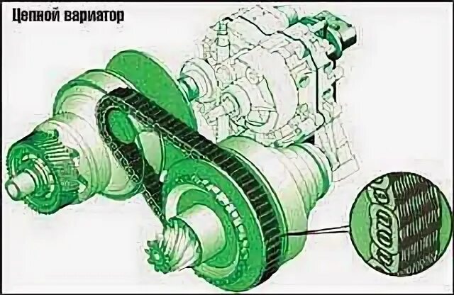 Вариатор принцип работы видео. Цепные вариаторы схема. цепной вариатор устройство. multitronic цепной вариатор. цепной вариатор принцип.