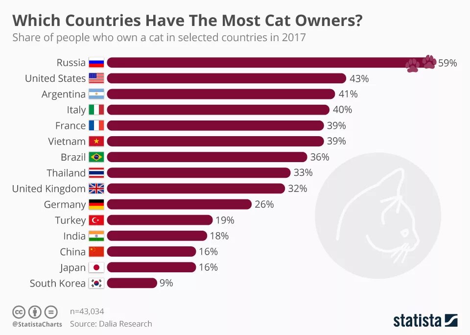 Which country has the most. Количество котов в мире по странам. Самые популярные домашние животные статистика. Страны по количеству котов. Количество кошек в мире по странам.