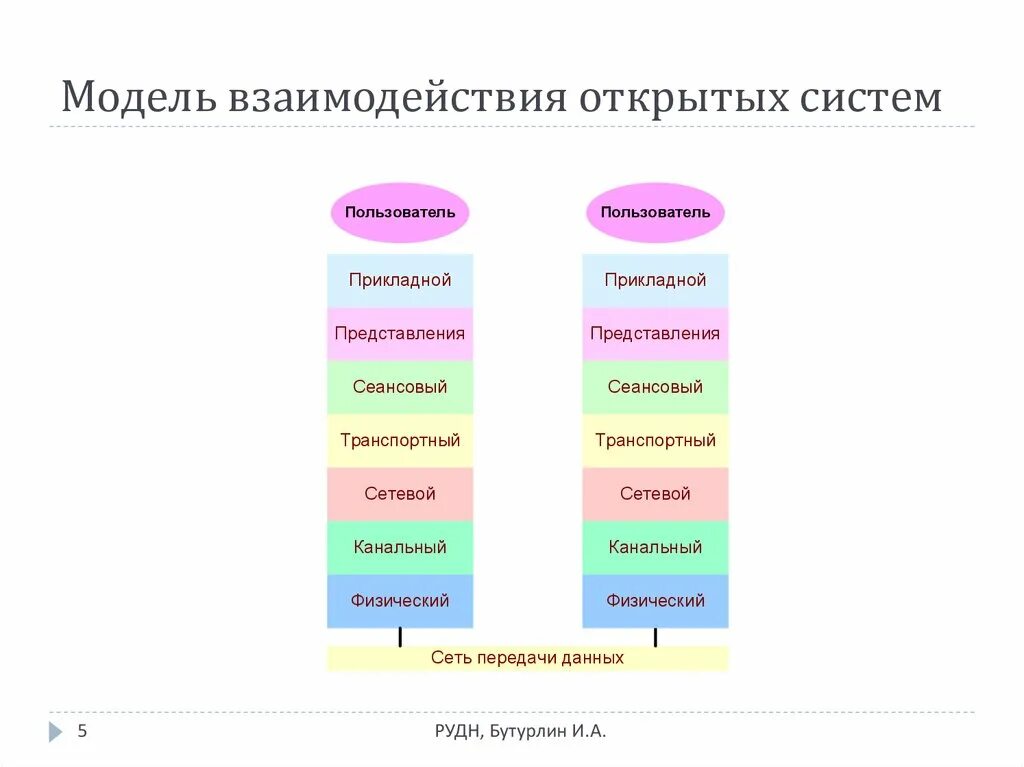 Видео открытых систем. Модель взаимодействия открытых систем ISO/osi. Эталонная модель взаимодействия открытых систем схема. Перечислите уровни модели взаимодействия открытых систем. Схему взаимодействия открытых систем на базе эталонной модели..