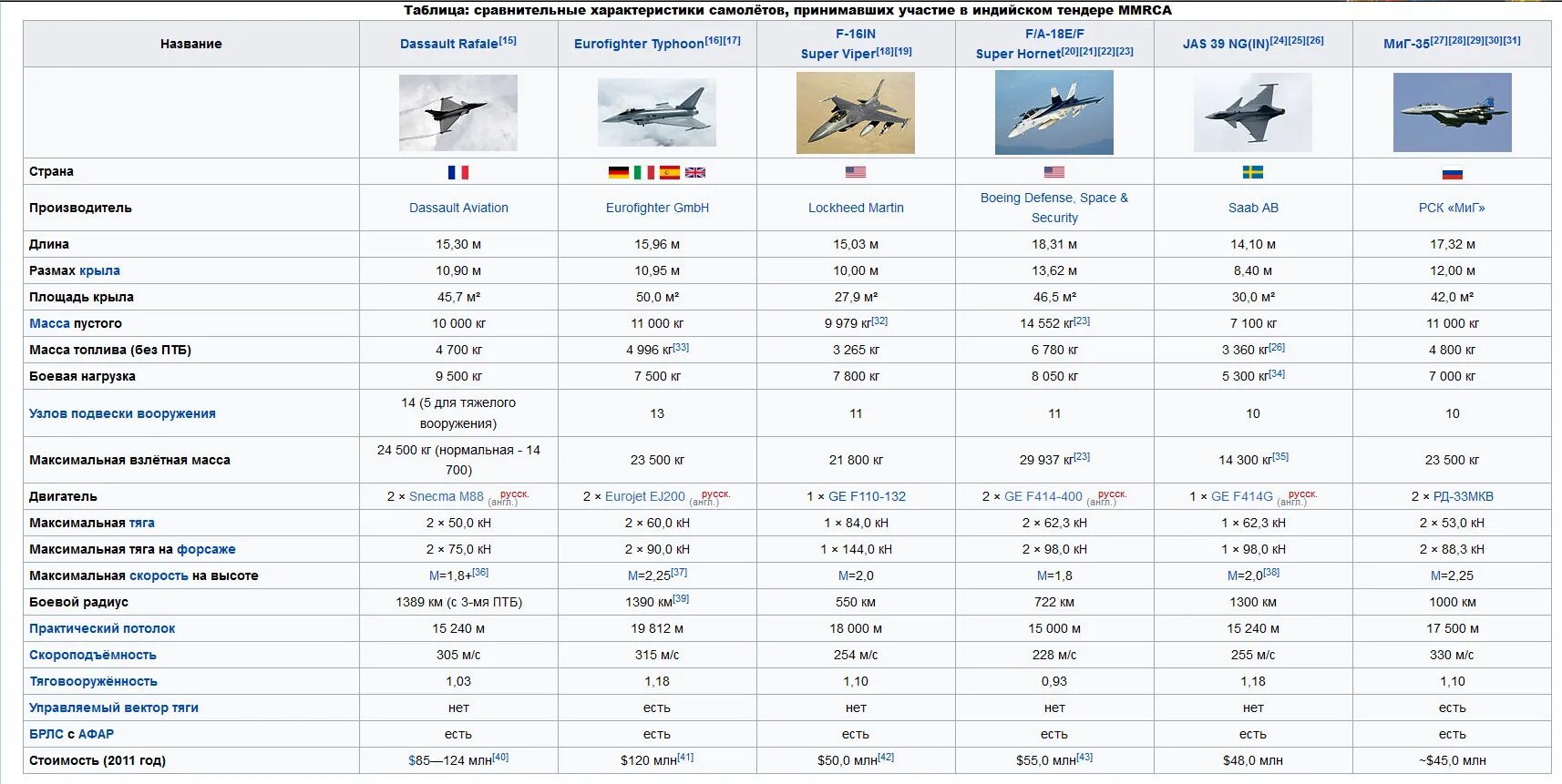 F 35 истребитель ТТХ. Лётные характеристики миг 35. Миг истребитель характеристики технические. Двигатель f-35 характеристики.