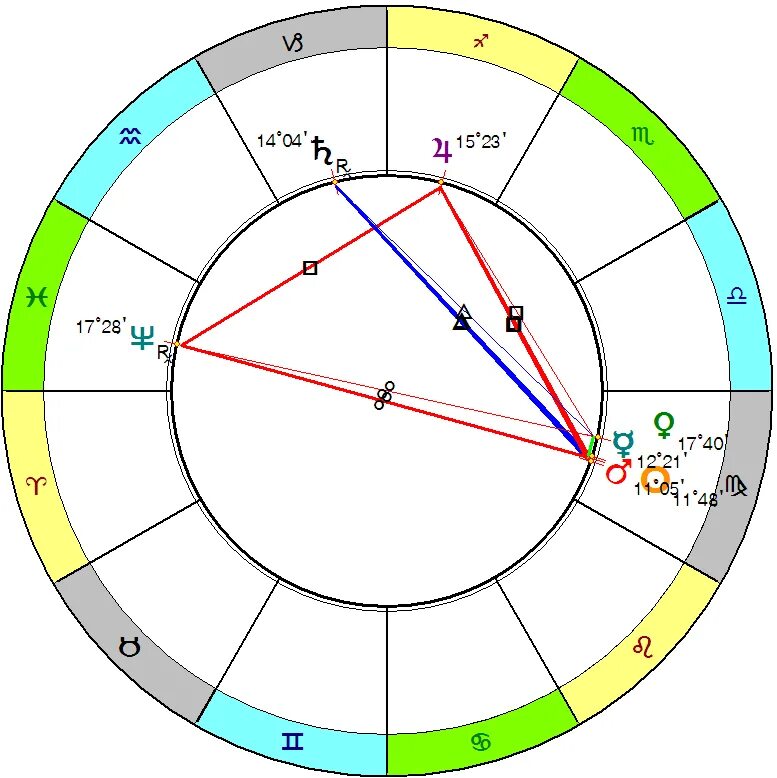Тау-квадрат в астрологии. Тау квадрат солнце Уран Хирон. Конфигурация Тау квадрат в астрологии. Тау квадрат солнце Марс Плутон. Нептун в козероге в домах
