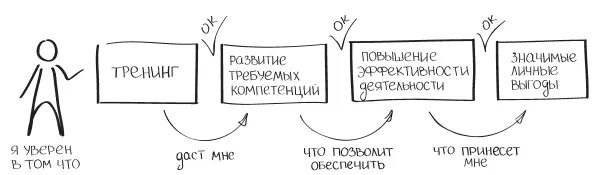 Схемы тренинга. Схема проведения тренинга. Структура бизнес тренинга. Схема бизнес тренинга. Структура тренинга схема.