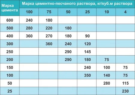 Цемент на куб раствора для кладки кирпича