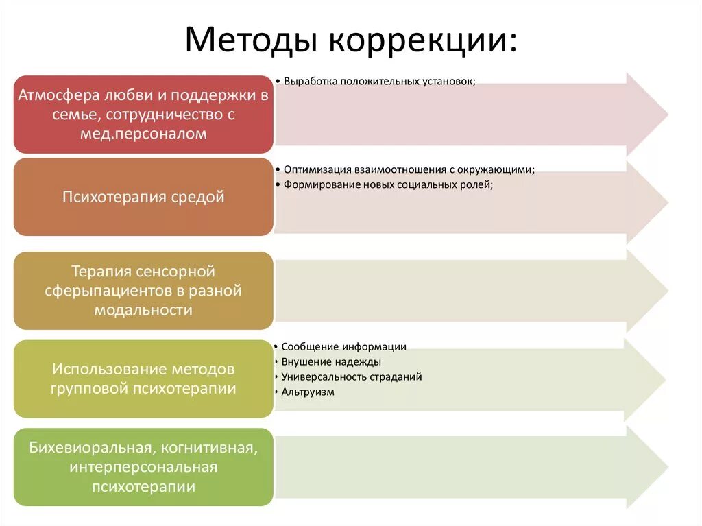 Методы диагностики средства методы коррекции