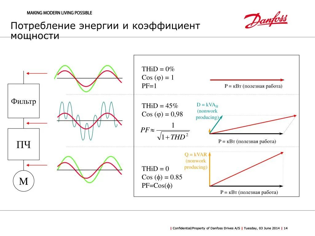 Косинус фи в частотном преобразователе. Коэффициент мощности частотных преобразователей. Коэффициент реактивной мощности у преобразователя частоты. Коэффициент мощности на входе преобразователя частоты. Преобразователь мощность частота