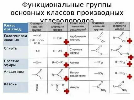 Функциональные группы участвующие в формировании активного центра. Функциональные группы участвующие в формировании активного центра