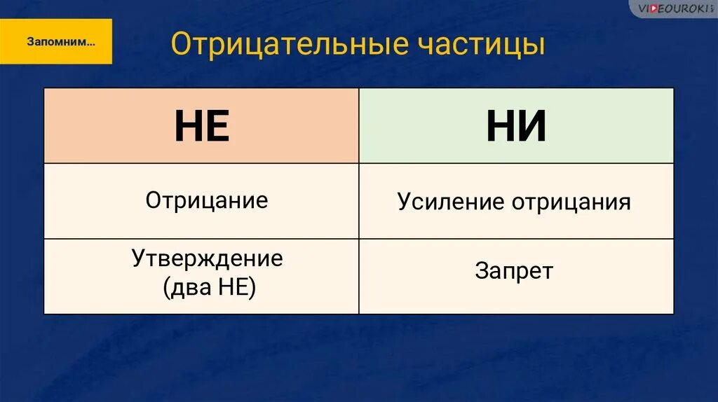 Усиление отрицания. Отрицательные частицы отрицание и утверждение. Усилительное отрицание. Усиление отрицания ни примеры. Назовите отрицательные частицы