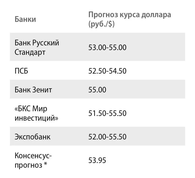 Курс рубля к доллару прогноз таблица