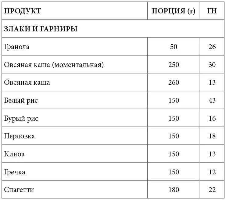 Крупы с высоким ги. Ги овсяной каши. Рис белый отварной гликемический индекс. Рисовые хлопья гликемический индекс. Ги каш на воде