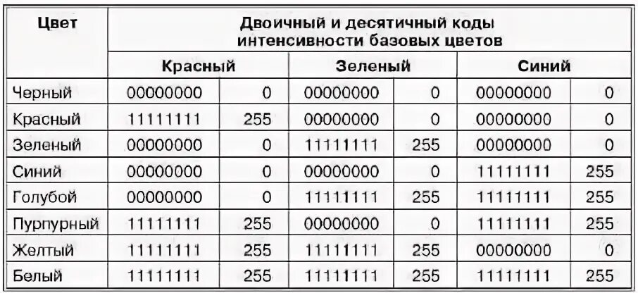 Информатика кодирование цветов. Двоичные коды в цветовой модели RGB. Таблица кодирования цветов. Цвета в десятичном коде. RGB цвета в двоичном коде.