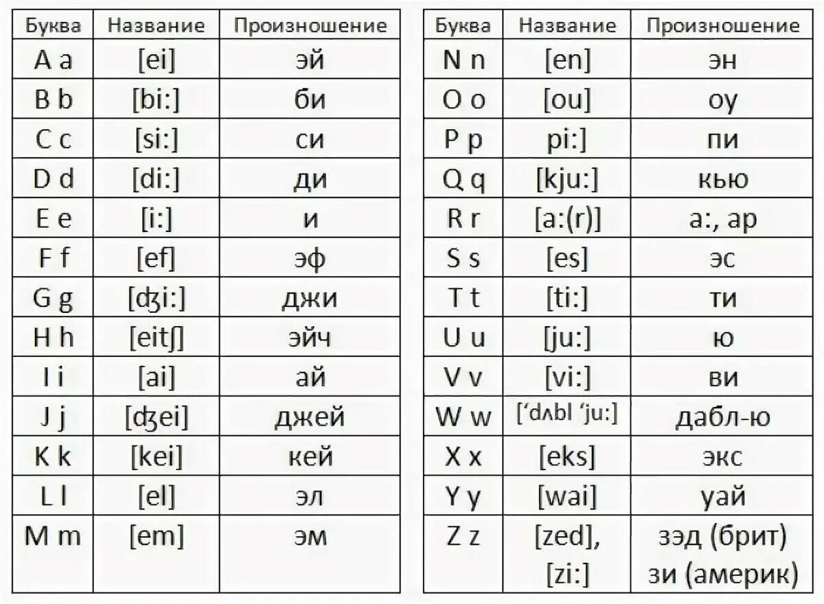 Фрирен на английском. Алфавит на английском языке с произношением на русском. Буквы английского алфавита с произношением. Английский алфавит с транскрипцией и переводом. Таблица алфавита английского языка.