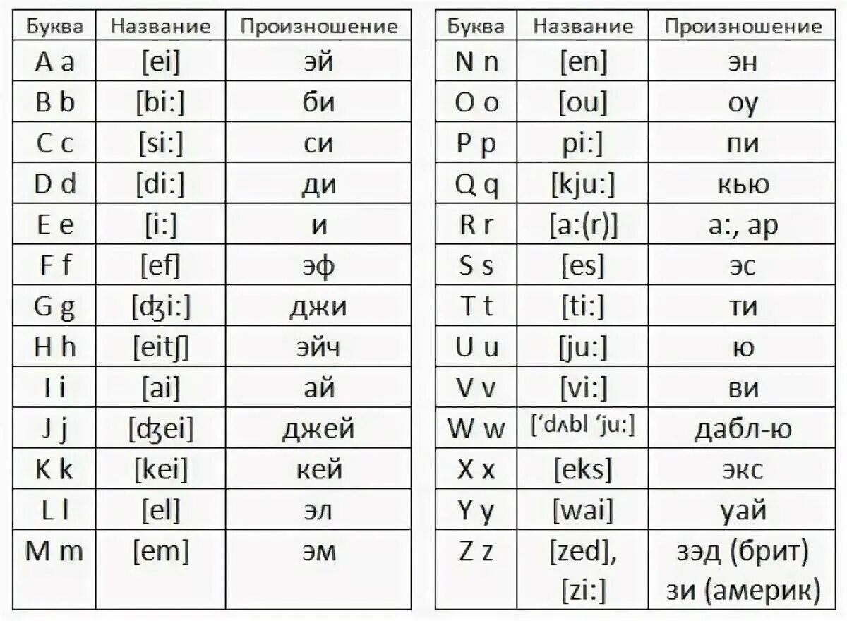 Как правильно прочитать английское слово. Буквы английского алфавита с произношением. Английский алфавит с транскрипцией и переводом. Англ алфавит произношение букв. Алфавит английского языка с русской транскрипцией.