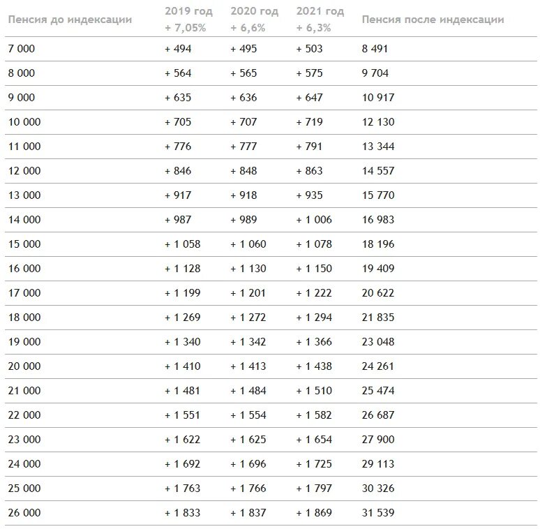 Таблица индексации пенсии с 1 января 2021 года. Пенсионная индексация по годам таблица. Таблица индексации пенсии неработающим пенсионерам. Таблица индексации страховых пенсий.