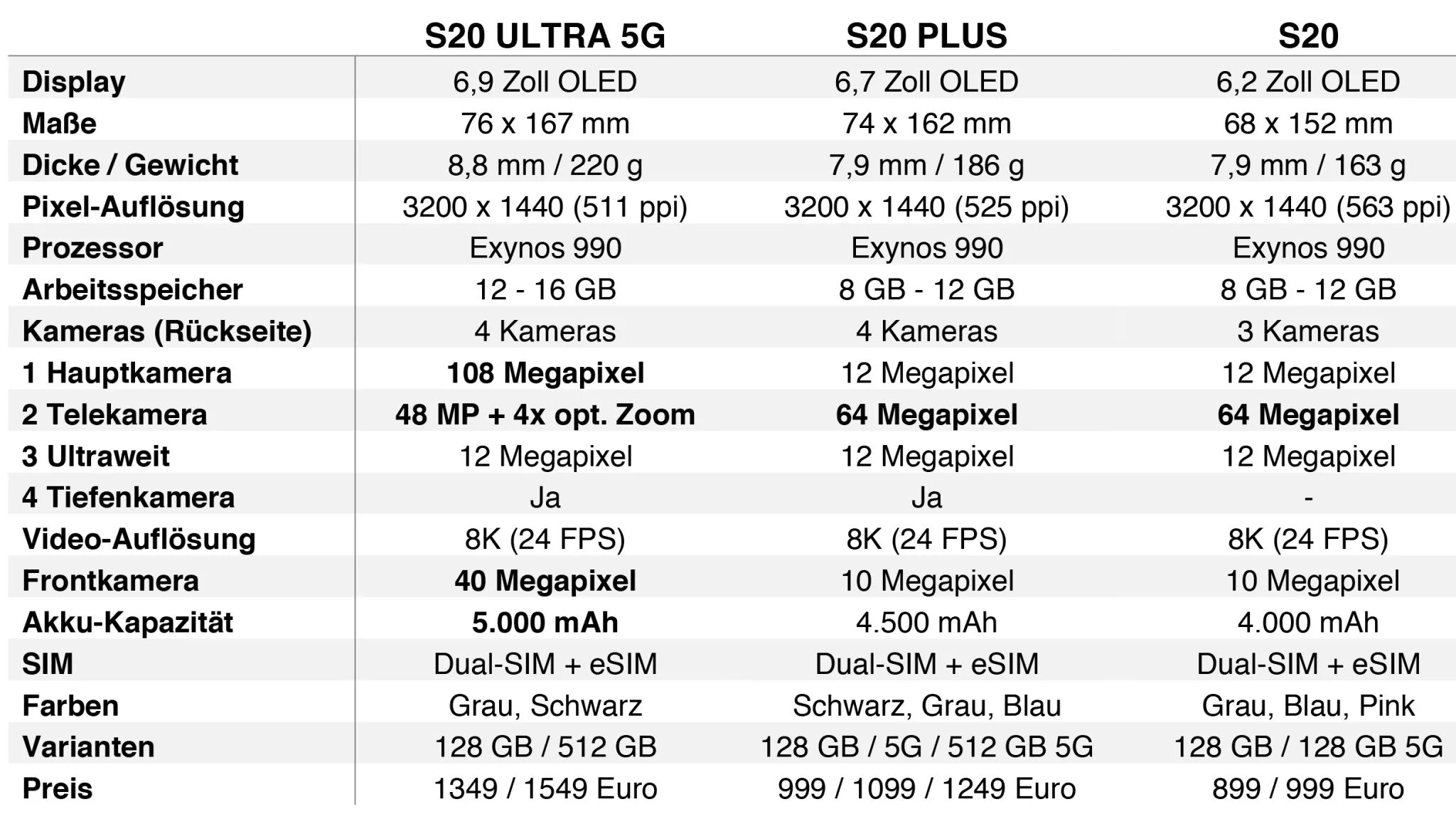 Samsung fe отличия. Samsung Galaxy s20 Fe характеристики. S 20 Ultra характеристики. Samsung s20 Ultra характеристики. Samsung Galaxy s20 характеристики.