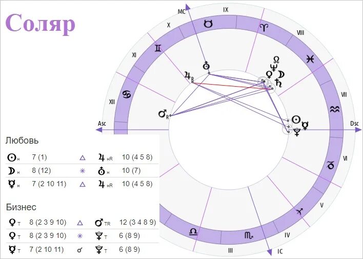 Расчета с расшифровкой соляра. Соляр астрология. Натальная карта рассчитать. Натальная карта Соляр. Соляр по натальной карте.