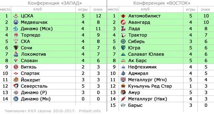 Хоккейный клуб трактор турнирная таблица. Турнирная таблица КХЛ Восточная конференция. Турнирная таблица КХЛ 2022-23. Турнирная таблица КХЛ 2020 2021 Восточная конференция. КХЛ турнирная таблица на сегодня Восточной конференции.