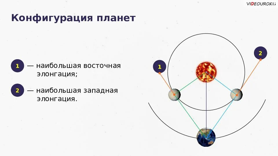 Конфигурация планет это. Наибольшая западная элонгация планеты это. элонгация (астрономия). конфигурация планет западная элонгация. конфигурация планет синодический период.