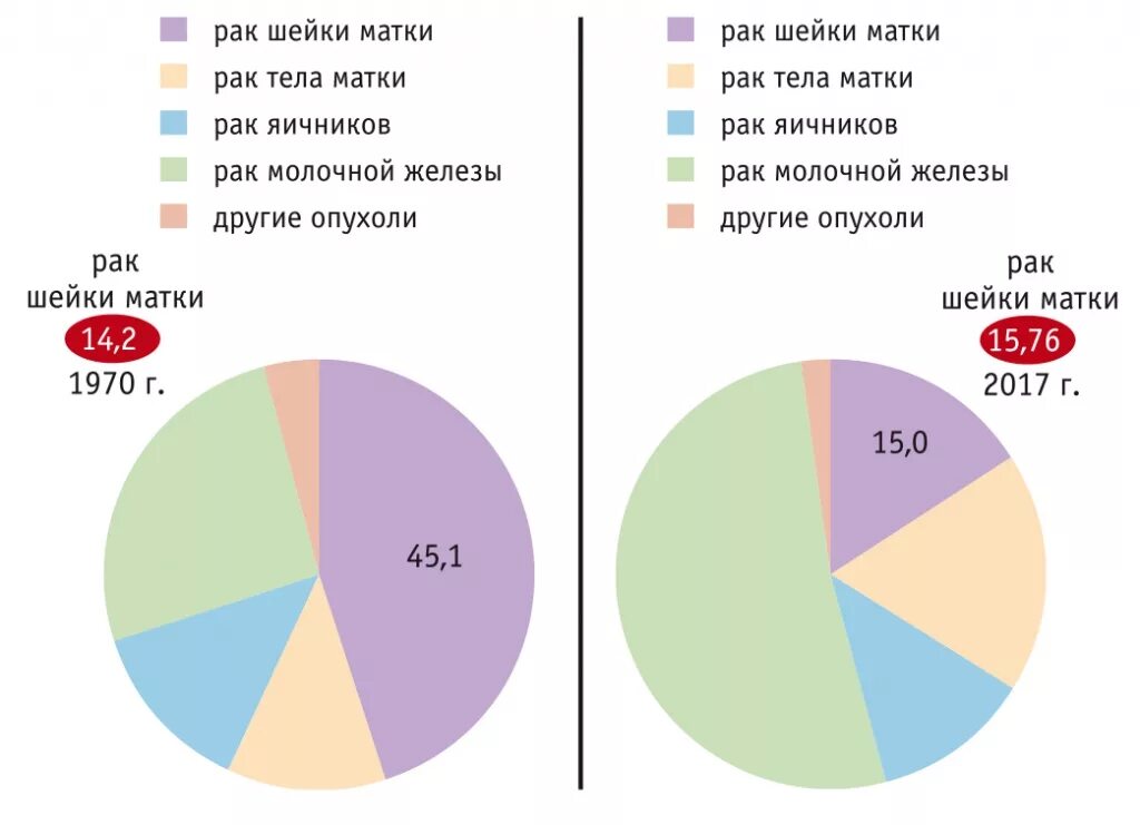 Статистика заболеваемости РШМ РФ. Статистика заболеваемости от РШМ. Распространенность РШМ. РШМ заболеваемость в России диаграмма. Развитие рака шейки