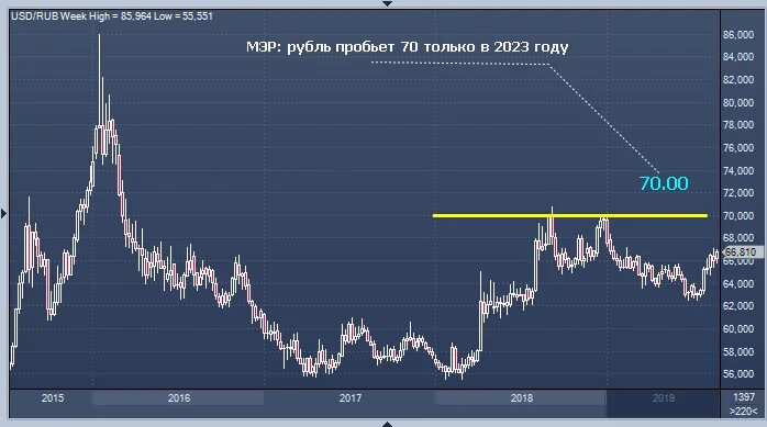 Средний курс доллара декабрь 2023. График котировок. графики котировок. динамика доллара в 2021. график роста курса доллара 2021.