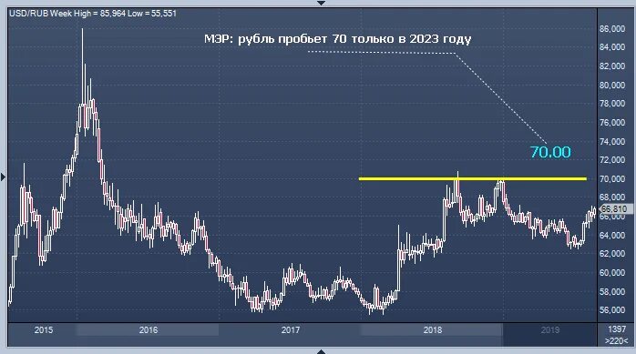 Доллары в рубли 2021. График котировок. Графики котировок. График доллара. Динамика доллара в 2021.