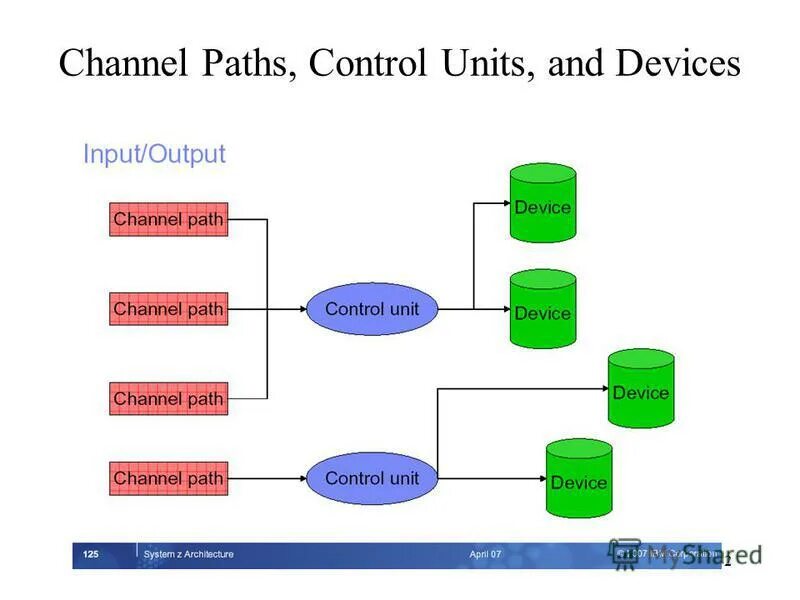 Программы для игр. Технология virtualization technology схема. Open service. Path control. Path control.