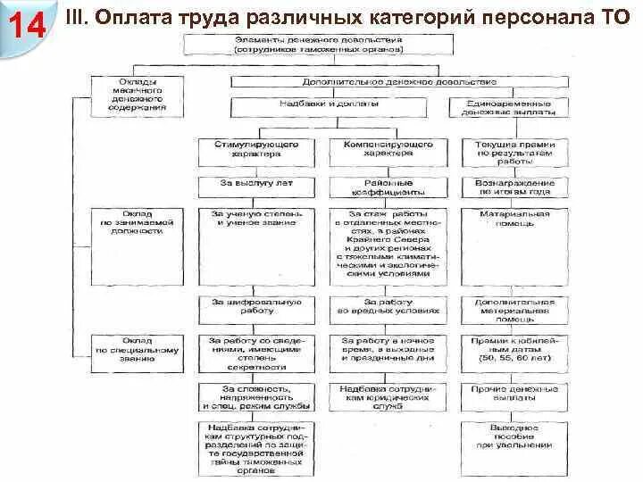 Заработная плата различных категорий работников