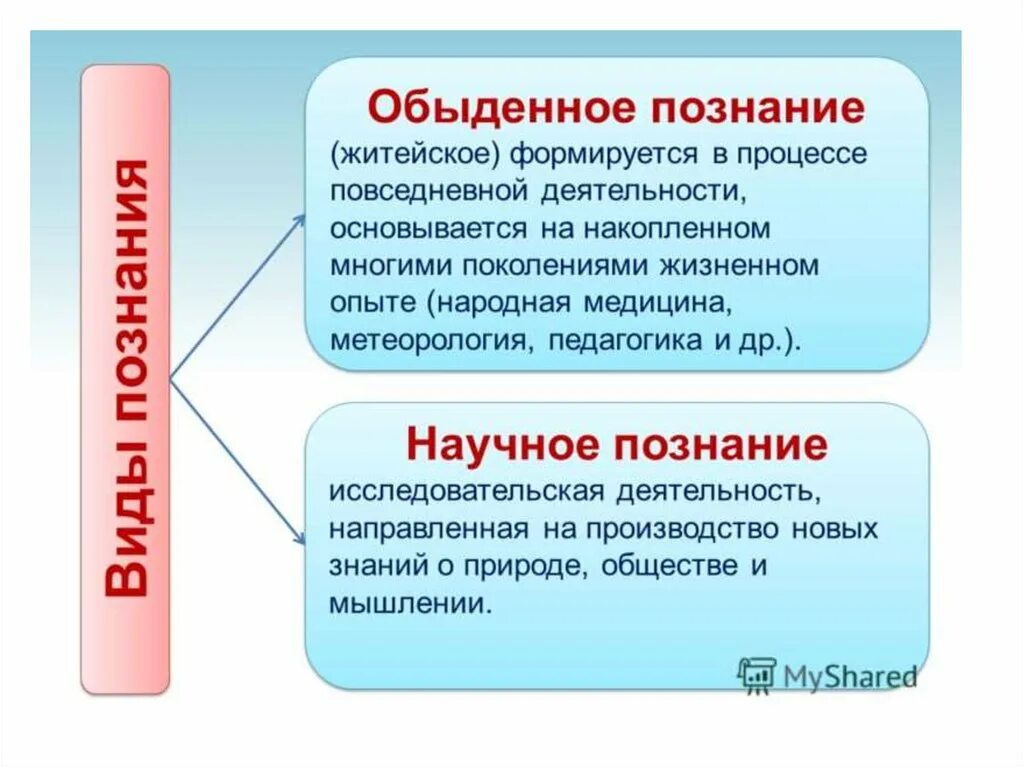 Знание научное обыденное. Обыденное житейское познание. Методы обыденного познания. Обыденное и научное знание. Формы обыденного познания.