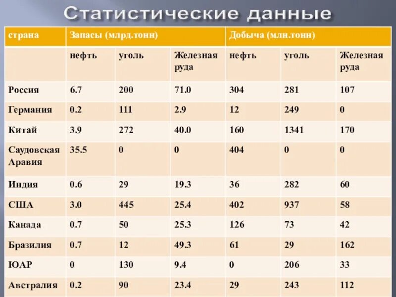 Сколько угля добыли в 2025 эн. Ресурсообеспеченность нефти в мире 2025 год. страны добывающие руды. страны лидеры по добыче нефти газа и угля. страны лидеры по добыче минеральных ресурсов.