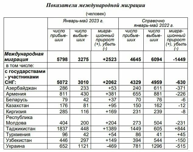 Численность армении на 2023 год. Объем миграции.
