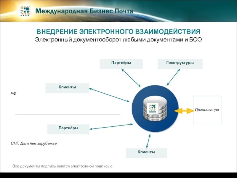 Электронное взаимодействие и электронный документооборот