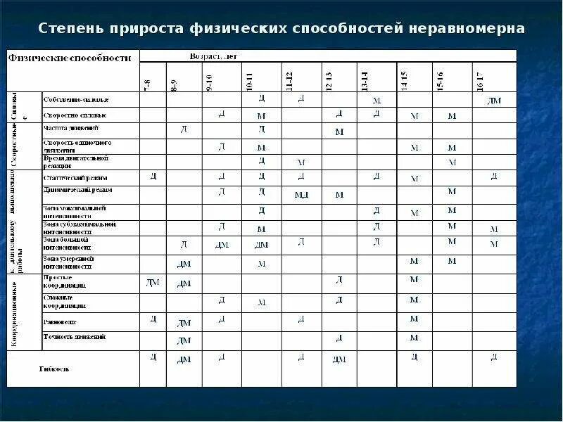 Таблица физических возможностей. Уровень прироста физических способностей. Физические способности ребенка. Фазы развития физических способностей..