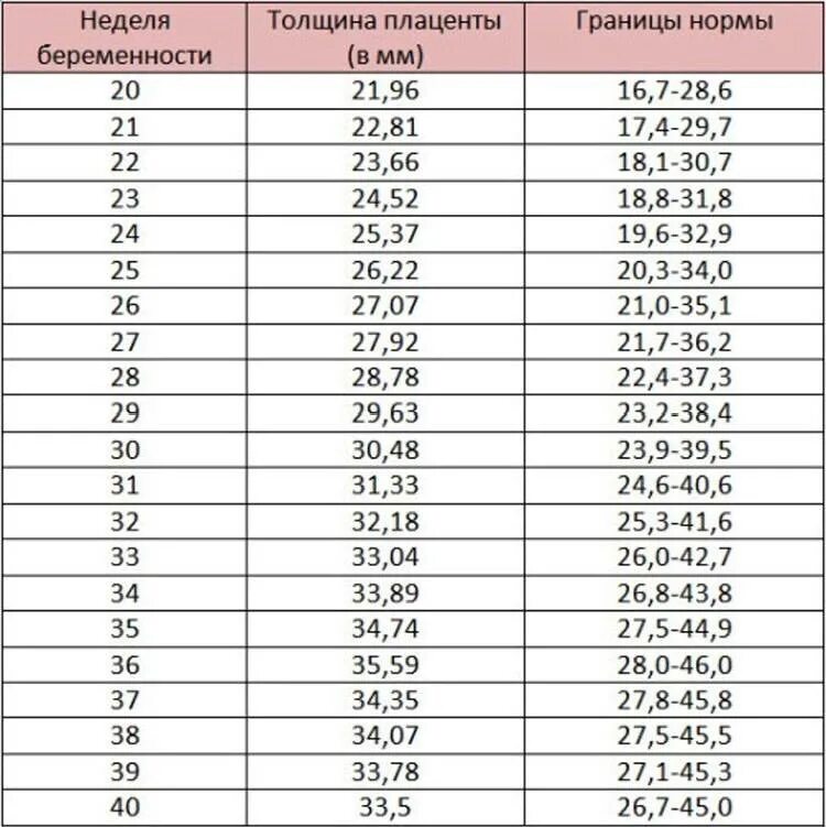 Шейка матки по неделям таблица. Толщина плаценты в 32 недели беременности норма таблица. норма толщины плаценты по неделям беременности. толщина плаценты в 32 недели норма. толщина плаценты в 20 недель норма таблица беременности.