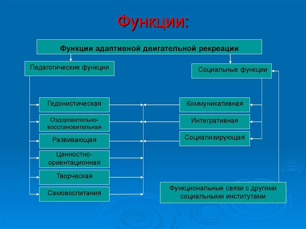 Какие функции спорта. Педагогические функции адаптивной двигательной рекреации. Виды двигательной рекреации. Формы физической рекреации. Функции адаптивной физической культуры.