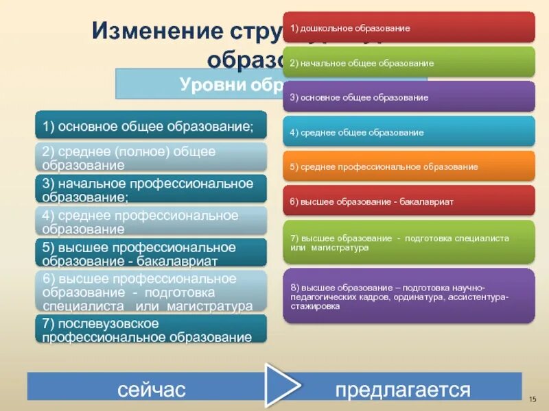 Дошкольное общее начальное и профессиональное образование. Среднее высшее образование это. Профессиональное образование начальное среднее высшее. Среднее образование среднее общее. Начальное образование среднее образование.