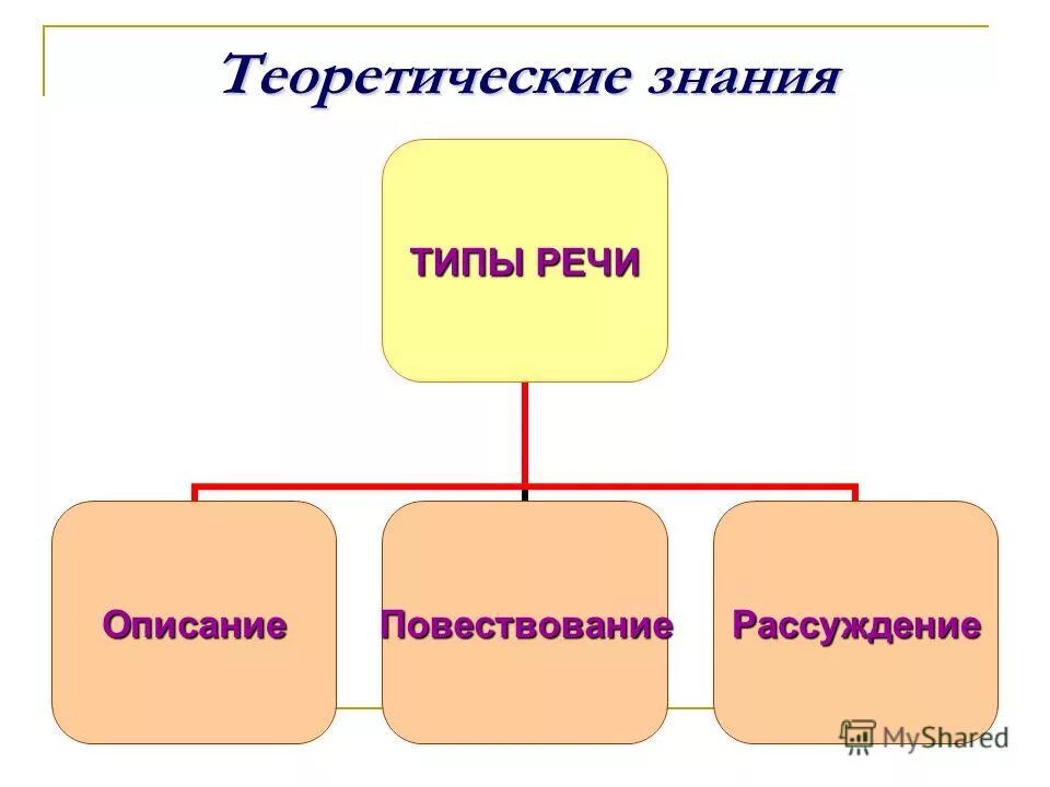 Какой тип речи предоставлен в предложениях