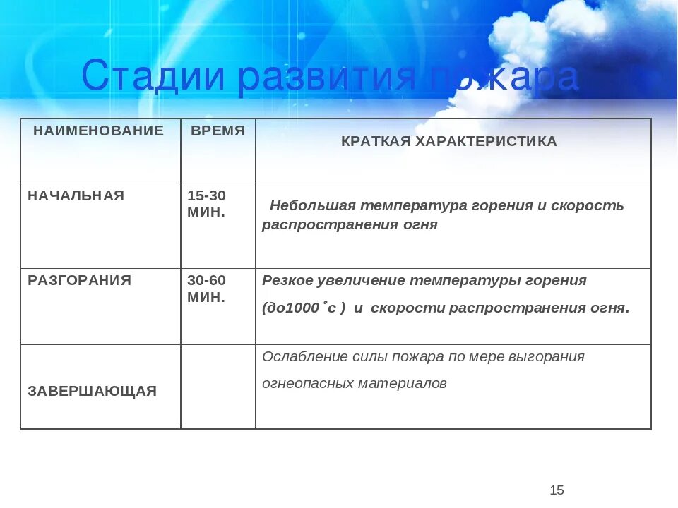 Стадии возникновения пожара. Степень развития пожара. Фазы развития пожара 1 фаза. Три стадии развития пожара. Стадии развития пожара в здании.