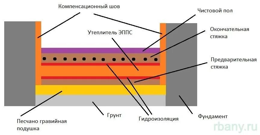 Теплый бетонный пол в бане по грунту. Стяжка пола по грунту в бане с утеплителем. Полы по грунту в парилке и моечной. Стяжка пола по грунту схема. Теплый пол в доме по грунту