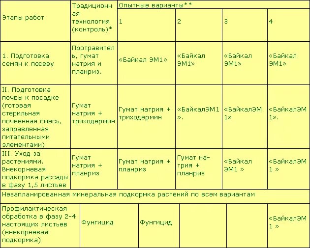 При какой температуре опрыскивают деревья осенью. При какой температуре опрыскивают деревья осенью