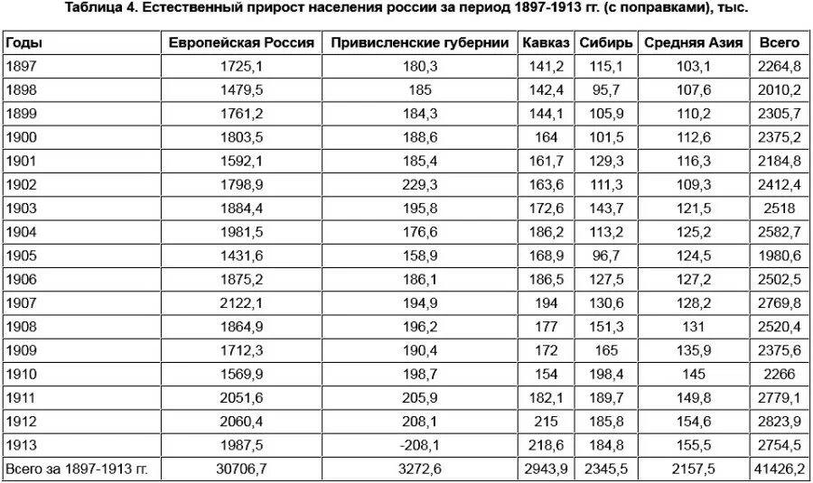 Численность населения России 1897. Население России по годам таблица 1900. Динамика численности населения России с 1897. Численность населения России на 1913 год составляла.