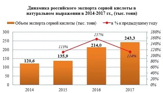 Производства кислот в россии. Объемы производства серной кислоты в мире. Мировое производство серной кислоты. Производство серной кислоты в России. Производители серной кислоты в мире.