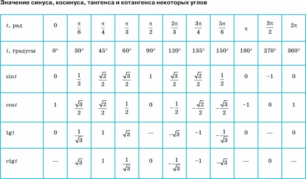 Таблица косинусов и синусов тангенсов 30. Таблица значений sin cos TG CTG. Таблица значений син кос тг КТГ. Таблица синусов и косинусов тангенсов и котангенсов в градусах.