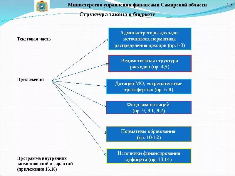 Министерство управления финансами Самарской области. Структура бюджета Самарской области. Самарская область органы управления. Структура ФЗ О бюджете.