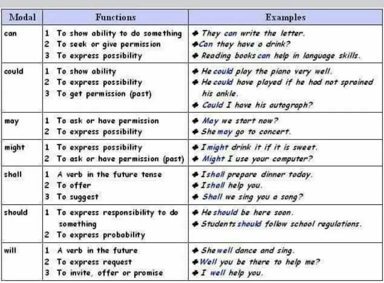 May might will правило. Will might правило. Грамматика will May might. Will might May adverbs of possibility правило. Adverbs of possibility