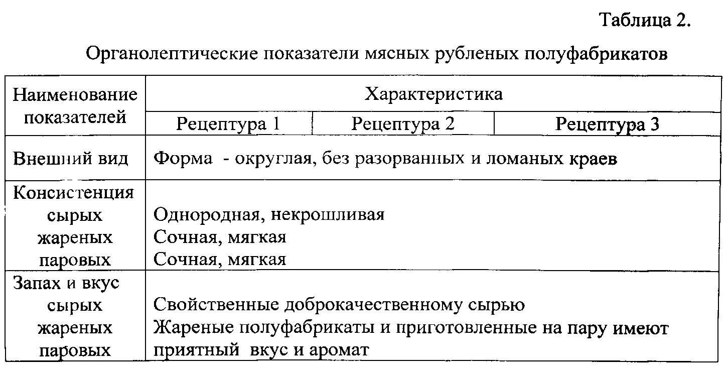 Органолептическая оценка качества мяса