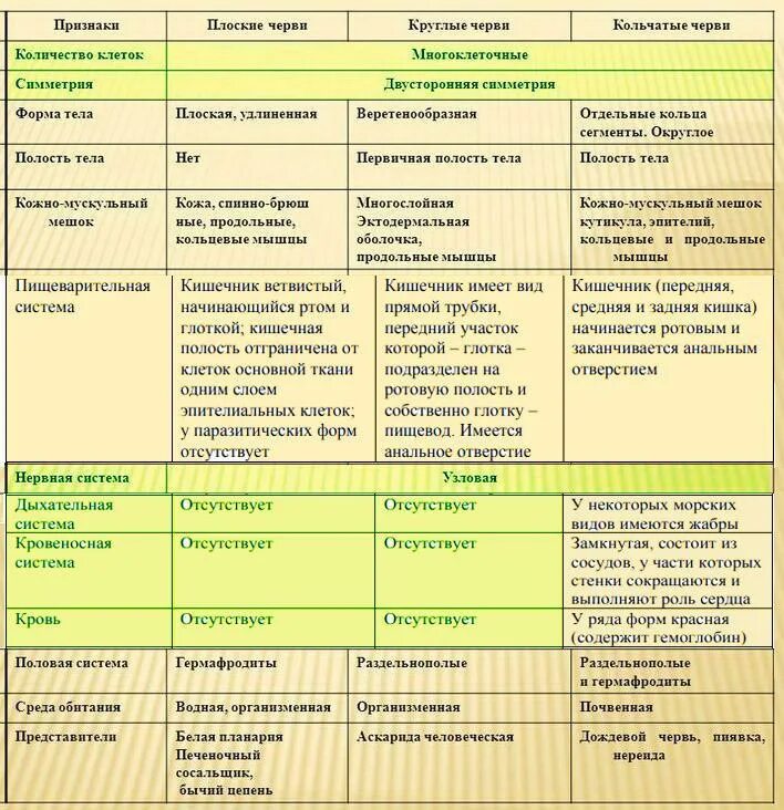 Дайте характеристику типа круглые черви. Сравнение плоских круглых и кольчатых червей таблица. Сравнительная характеристика плоских червей таблица 7 класс. Биология 7 класс таблица плоские черви круглые черви кольчатые черви. Плоские круглые и кольчатые черви таблица.