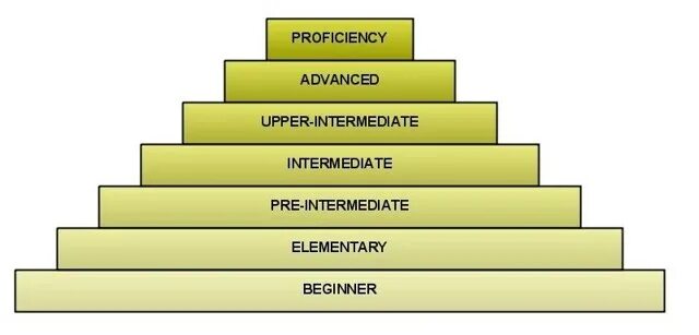 Pre intermediate это. Уровни английского языка. Уровни знания английского языка. Уровни английского языка Intermediate. Intermediate уровень английского это.