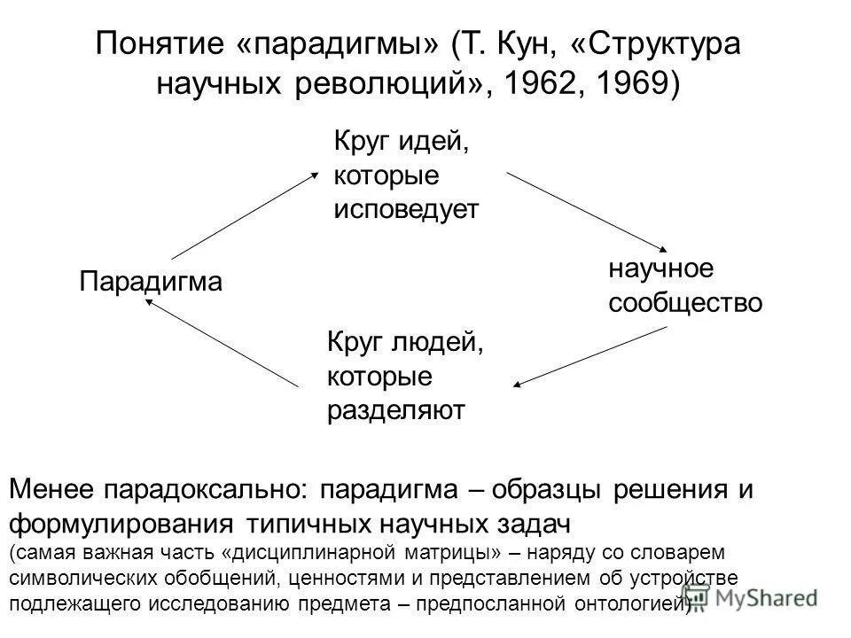 Кун научная революция кратко. Научная парадигма Томаса куна. Структура научных революций т куна. Концепция научных революций Томаса куна.