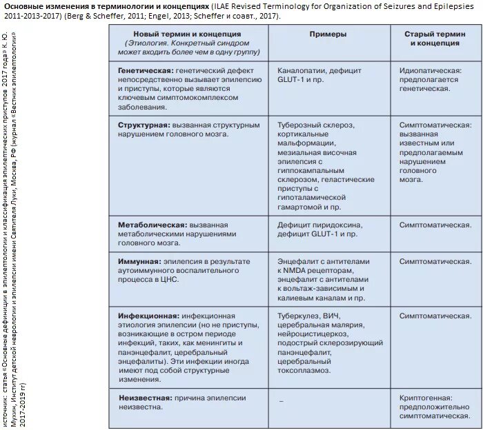 Категория эпилепсия. Последняя классификация эпилепсии. Классификация эпилепсии новая. Классификация эпилепсии 2017. Классификация эпилептических припадков 2017.