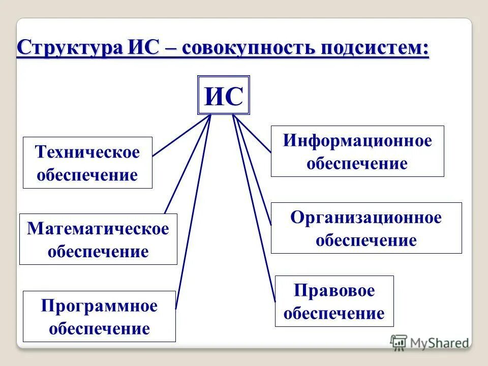 Совокупность аппаратных и программных средств обеспечивающих. Структура ИС. Информационная структура. Структура программного обеспечения информационных систем. Общая структуры информационной системы.